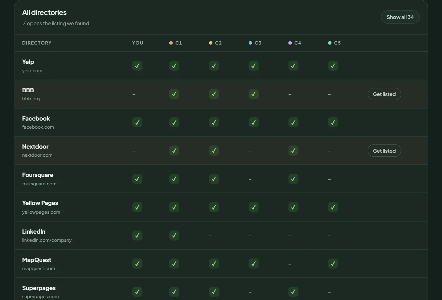 All directories table: a check mark for you and each competitor, and a Get listed button where you are missing