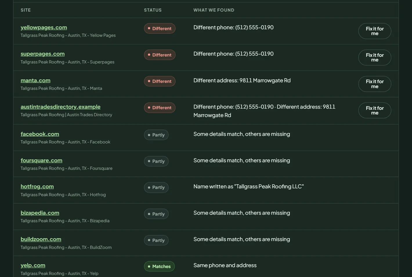 Listings around the web: each site marked Different or Partly, with what was found