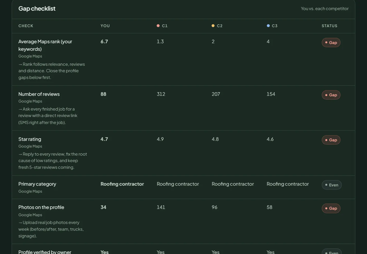 Gap checklist: each check with your value, each competitor's value and a status