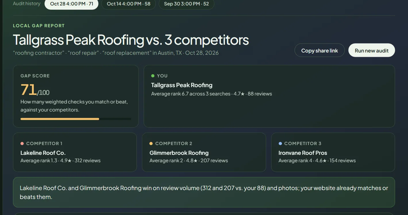 Gap report top: the gap score, your card and the competitor cards with average rank, rating and reviews