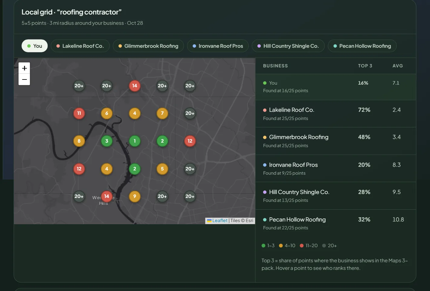 Local grid result: a map of rank pins around the business and a table with each business's top 3 share and average rank