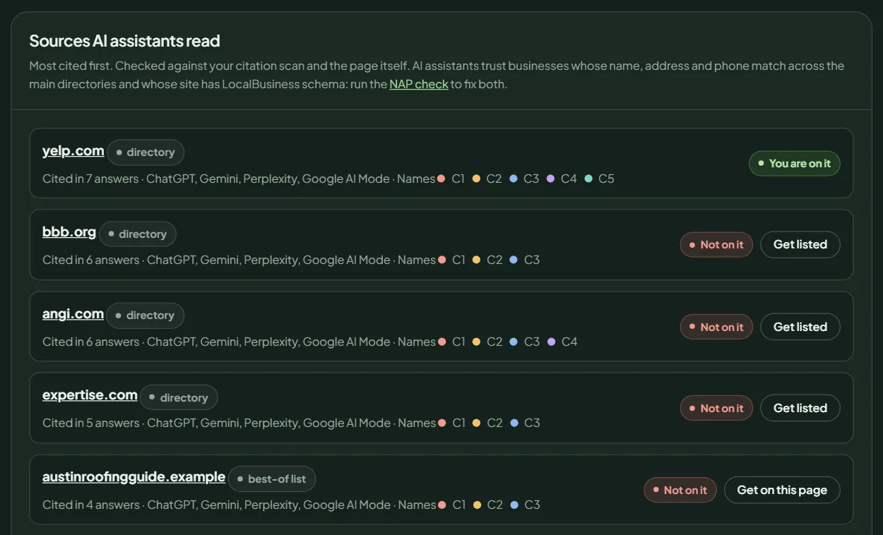 Sample list of sources the AI answers cite, each marked with whether you are listed there and which competitors it names