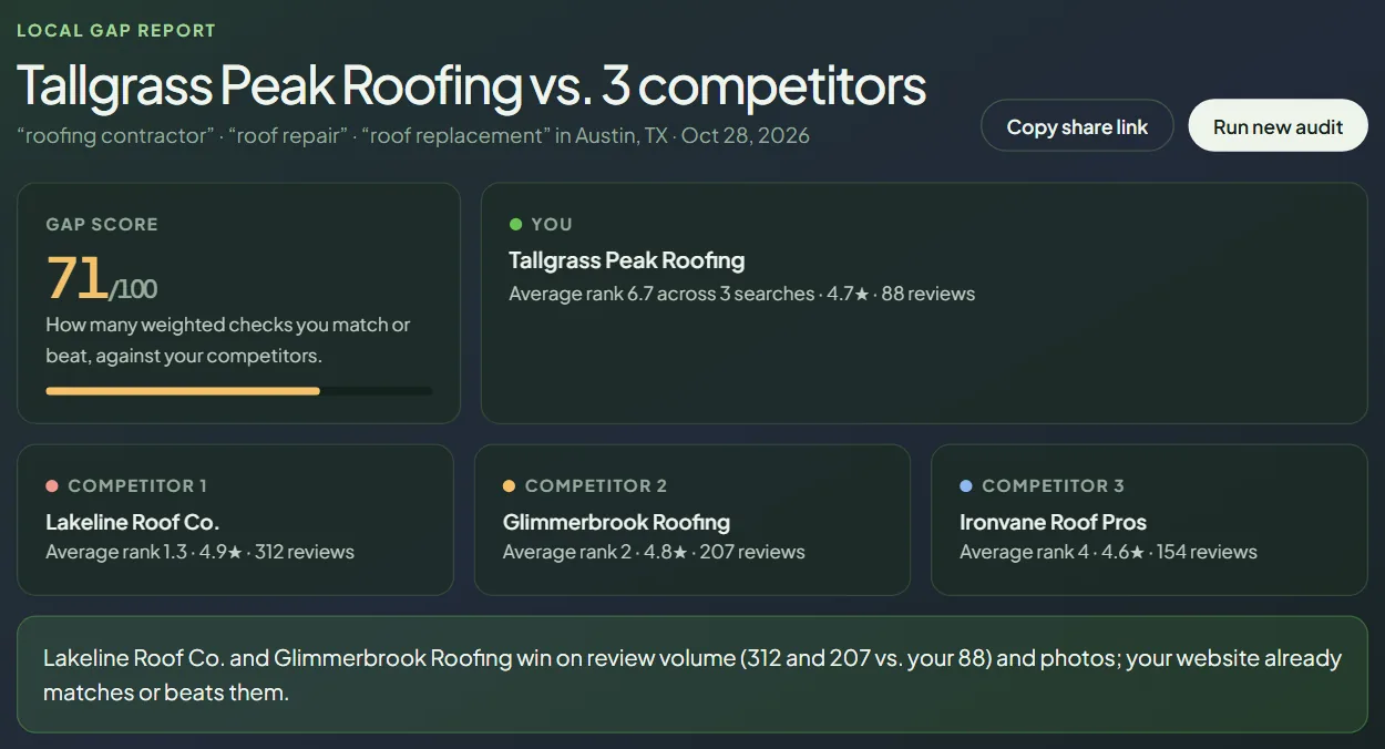 Sample gap report: gap score out of 100, your average Maps rank, rating and reviews, and the same numbers for 3 competitors